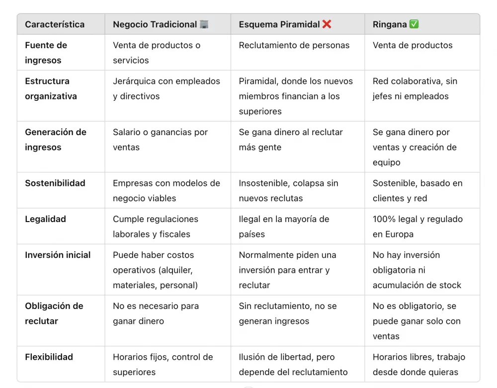 Ringana esquema piramidal y la verdad sobre su modelo de negocio